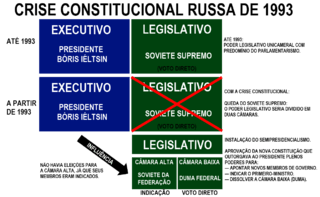 Esquema ilustrando os eventos da Crise constitucional russa.